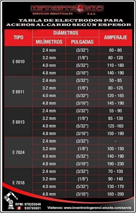 tabla de electrodos para soldar